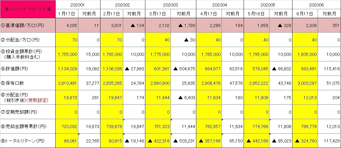 楽ｕｓリートプラレアル毎の状況 素人でもできる投資信託