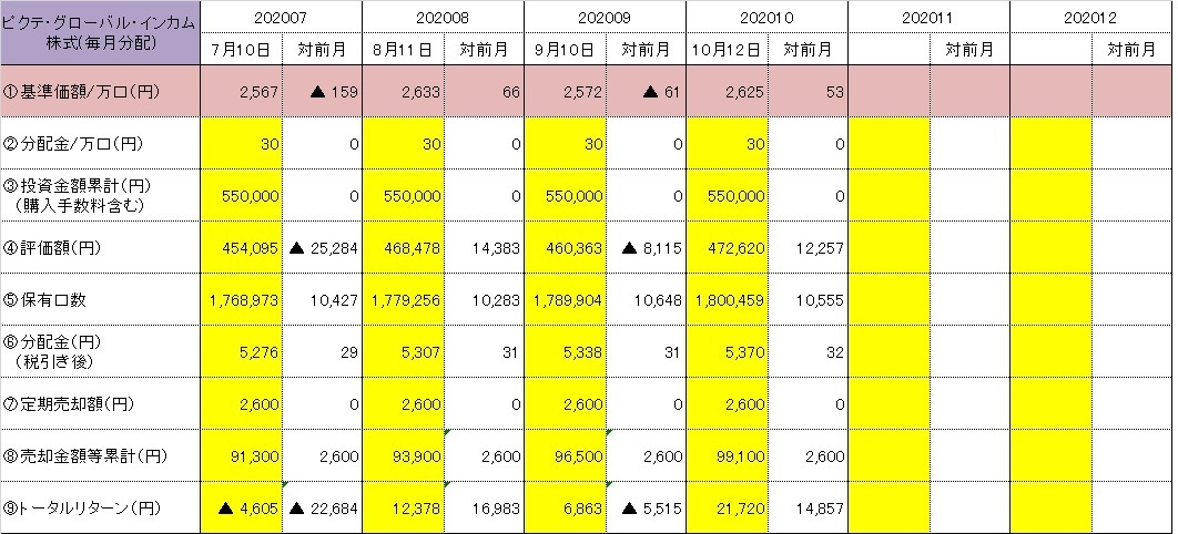 ピクテ グロイン株 毎月 の状況 素人でもできる投資信託