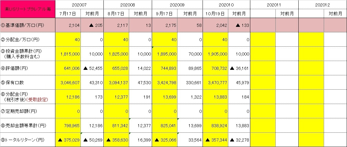 楽ｕｓリートプラレアル毎の状況 素人でもできる投資信託