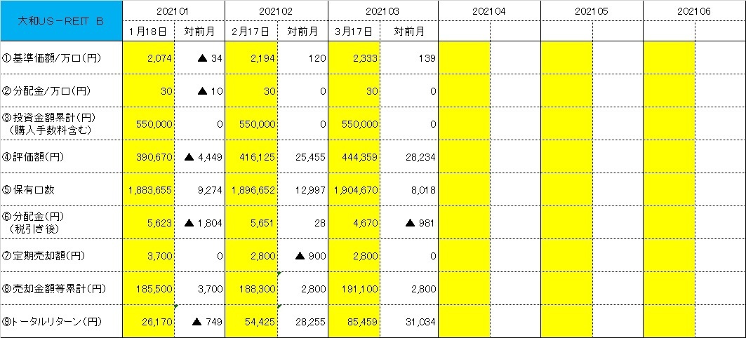 大和ｕｓ ｒｅｉｔ ｂの状況 素人でもできる投資信託