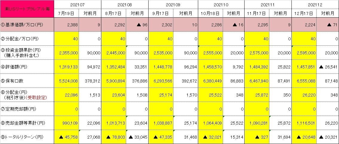 楽ｕｓリートプラレアル毎の状況 素人でもできる投資信託